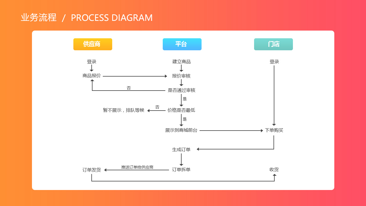 [手机APP开发]母婴B2B商城app制作定制-广州至隆科技有限公司
